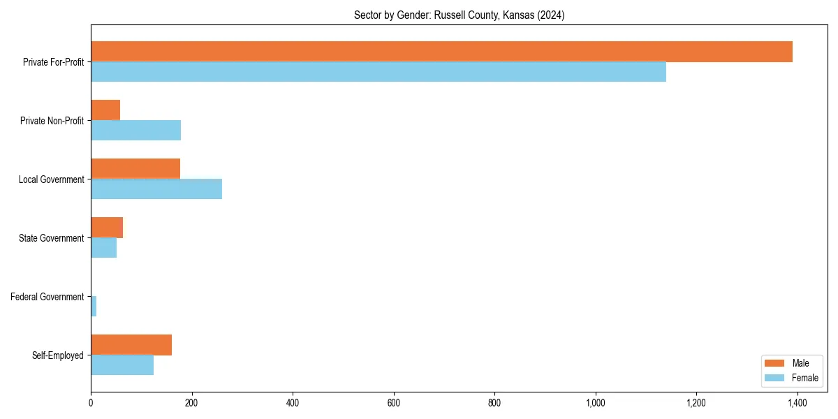 Employment sector breakdown by gender in 