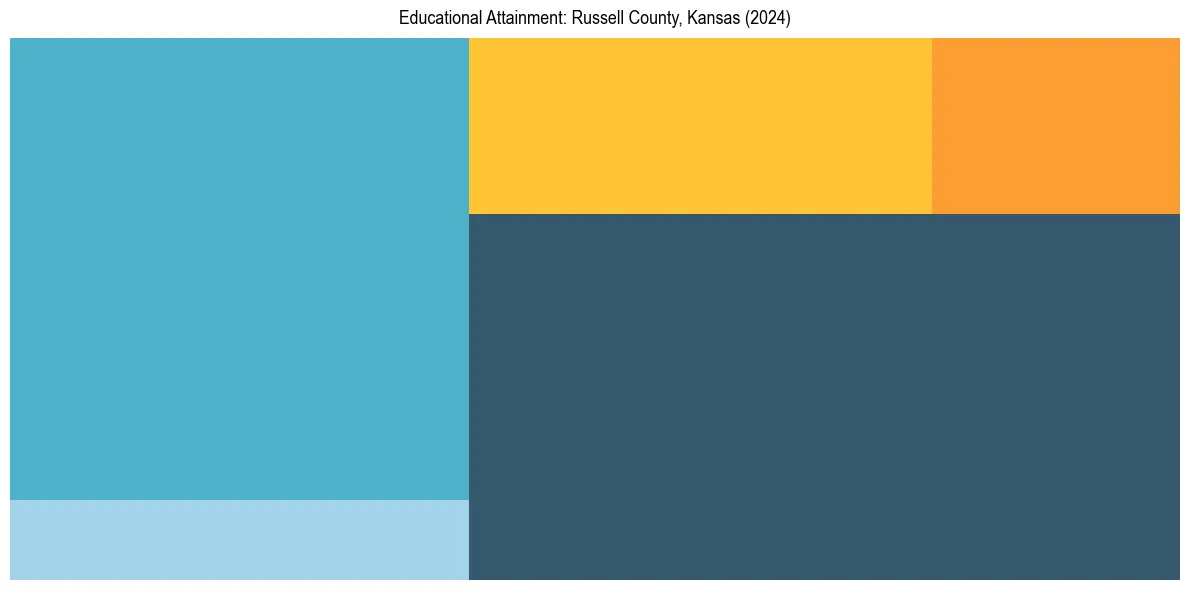 Education Treemap for  in 2024