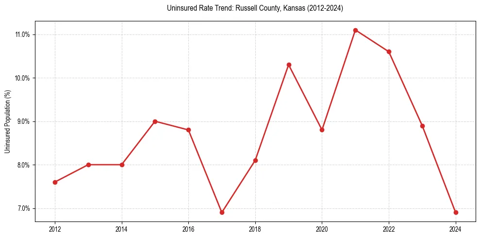 Uninsured trend chart for Russell County, Kansas