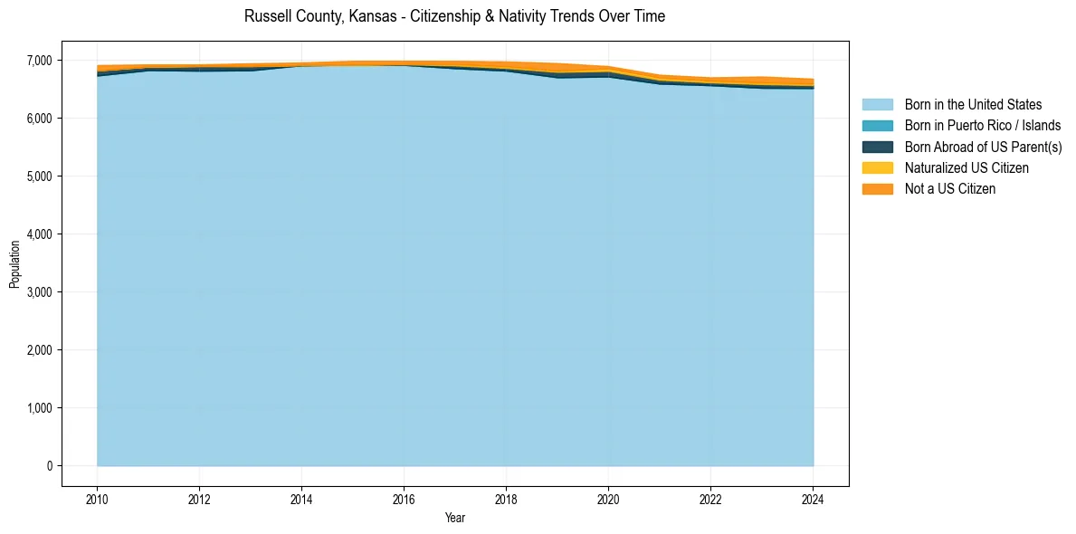 Historical nativity trends for 