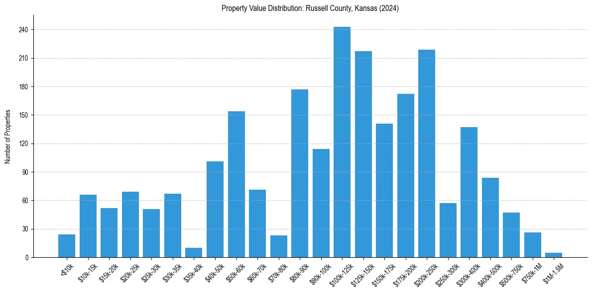 Value Distribution for 