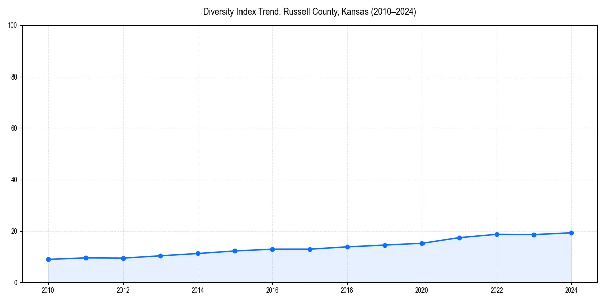 Line chart showing diversity index trends for 