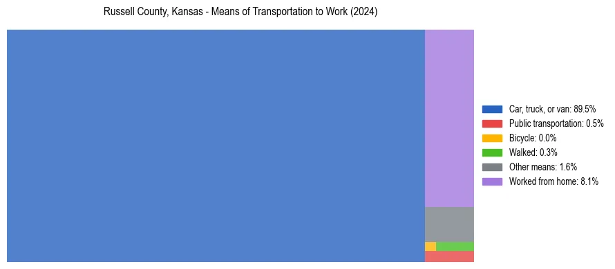 Commute modes in Russell County, Kansas