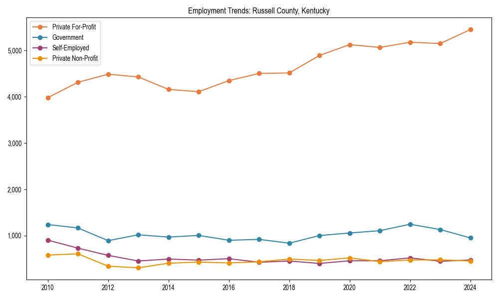 Long-term employment trends in 