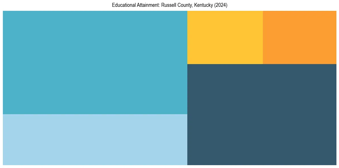 Education Treemap for  in 2024