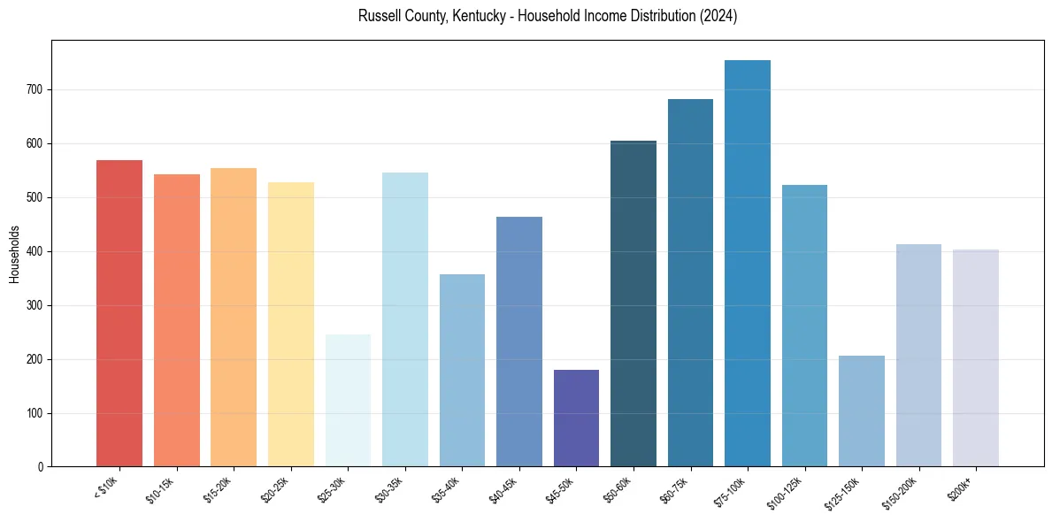 Income Distribution for 