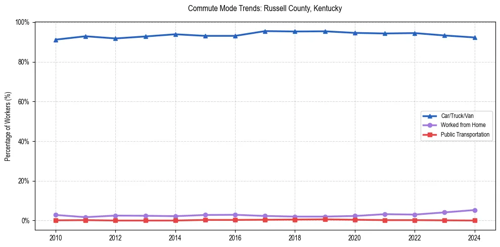 Transportation trends in Russell County, Kentucky