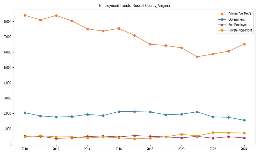 Long-term employment trends in 