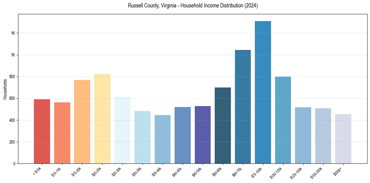 Income Distribution for 