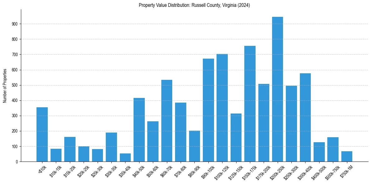 Value Distribution for 