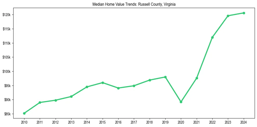 Median property value trends in 