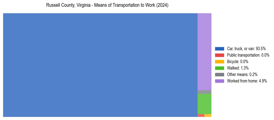Commute modes in Russell County, Virginia