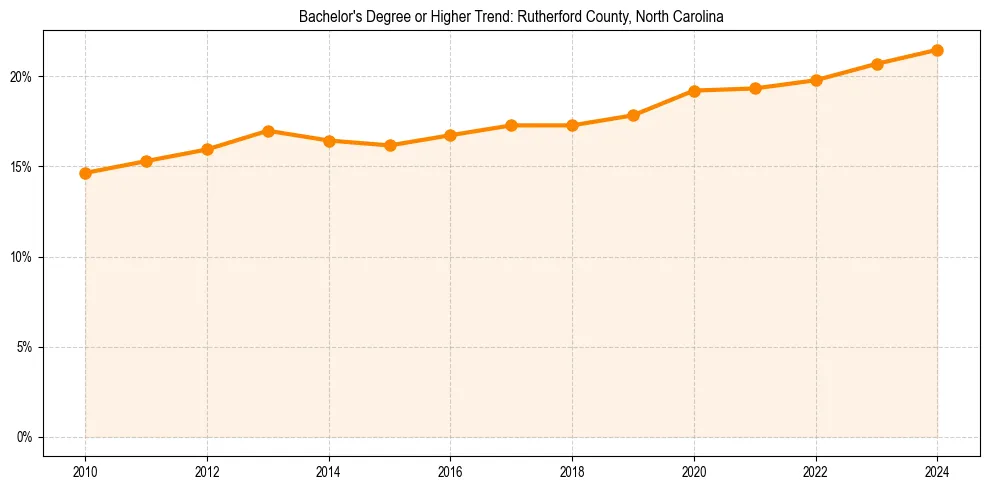 Trend chart showing bachelor degree growth in 