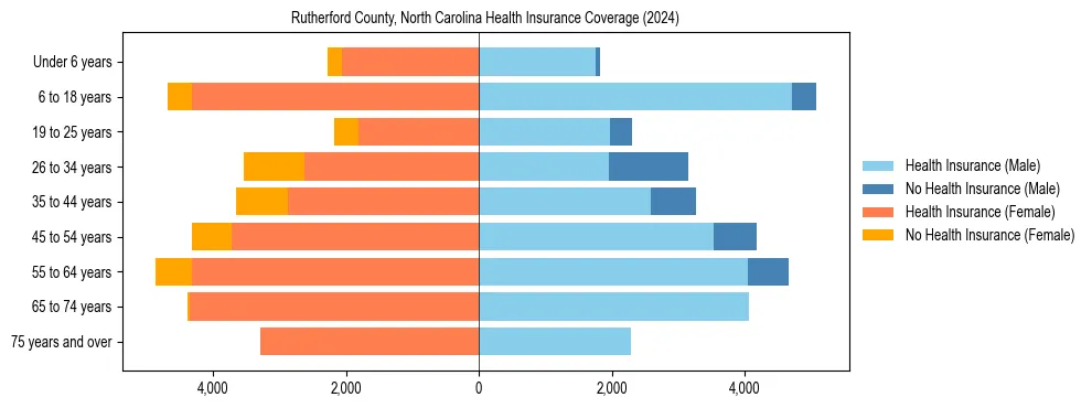 Health insurance pyramid for Rutherford County, North Carolina