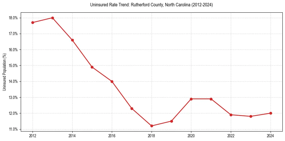 Uninsured trend chart for Rutherford County, North Carolina