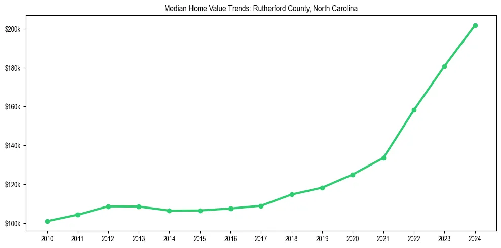 Median property value trends in 