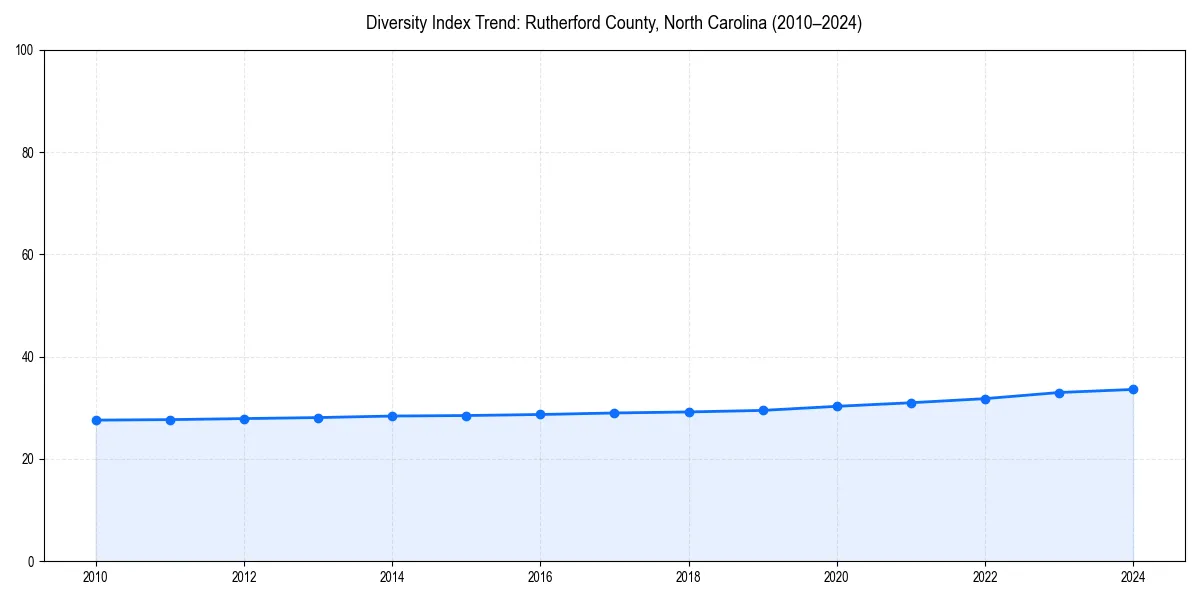 Line chart showing diversity index trends for 