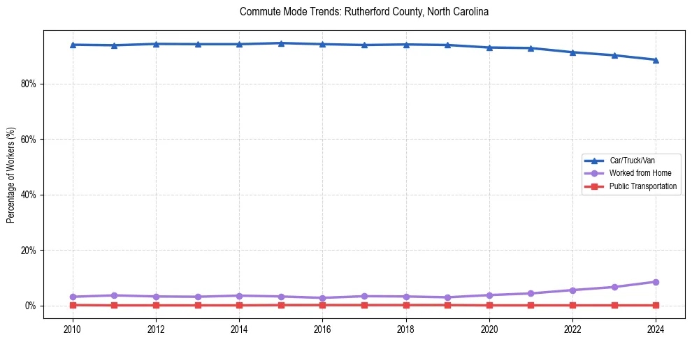 Transportation trends in Rutherford County, North Carolina