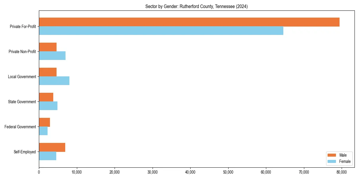 Employment sector breakdown by gender in 