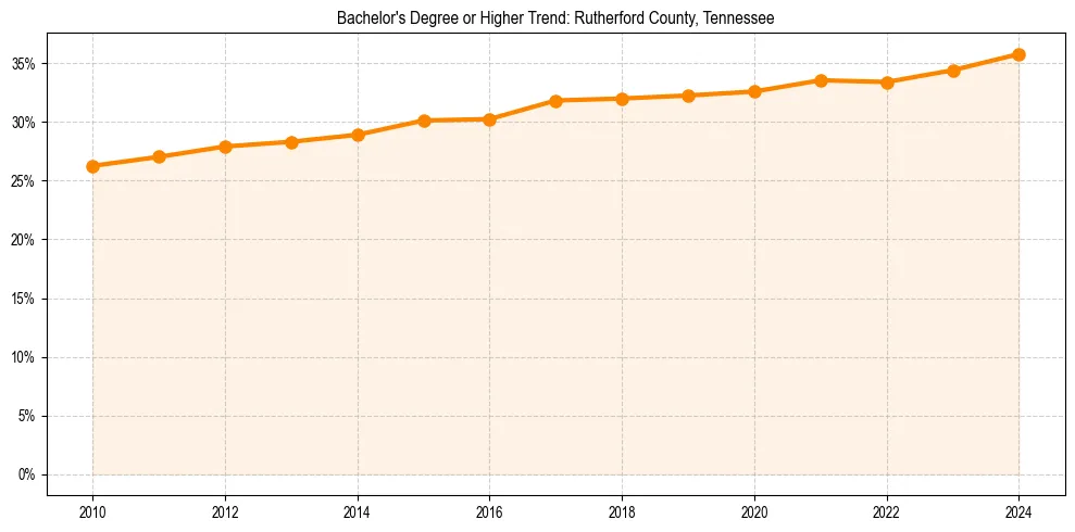 Trend chart showing bachelor degree growth in 