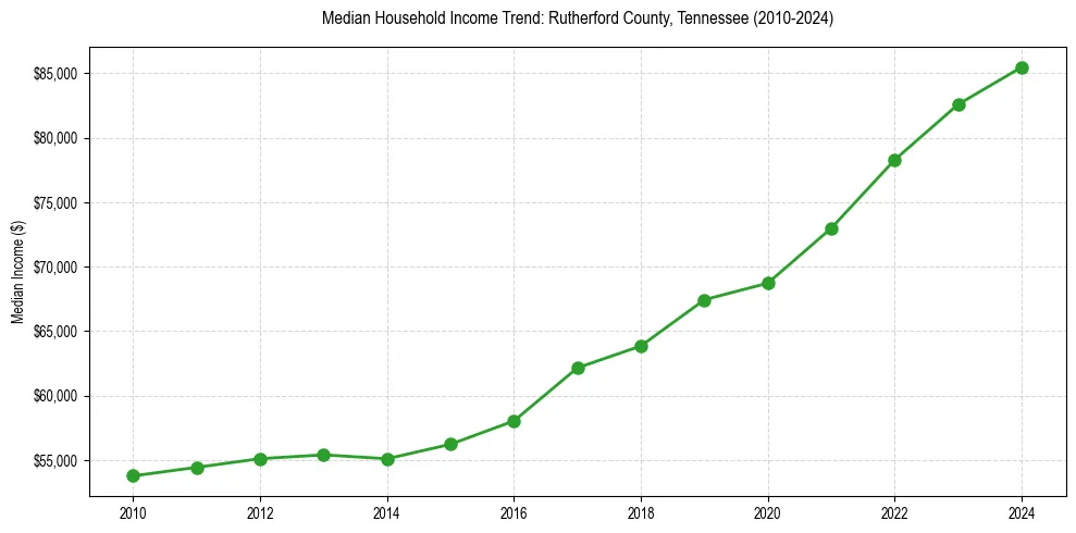 Income trend for 