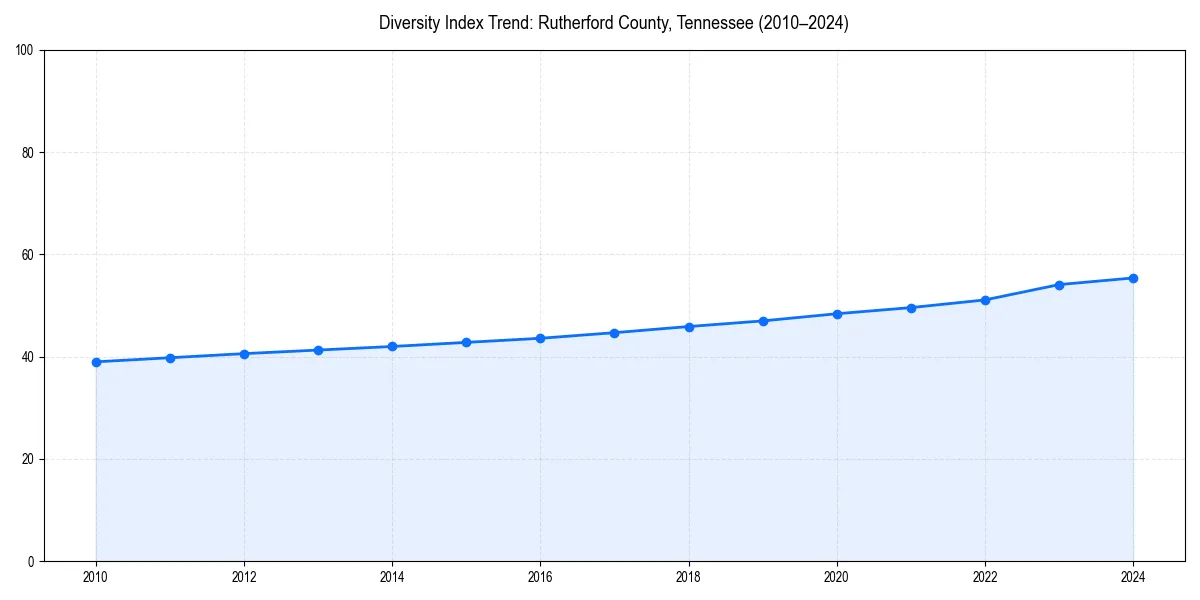 Line chart showing diversity index trends for 