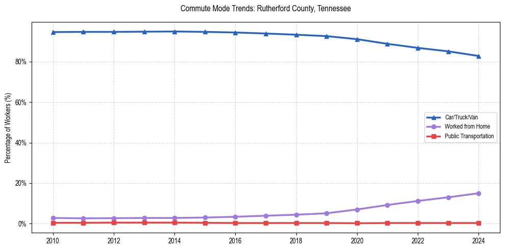 Transportation trends in Rutherford County, Tennessee