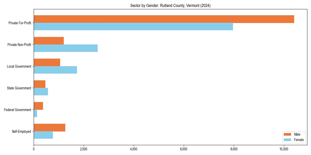 Employment sector breakdown by gender in 