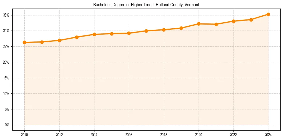 Trend chart showing bachelor degree growth in 