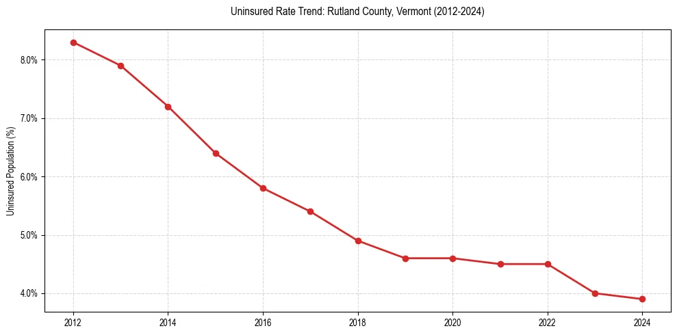 Uninsured trend chart for Rutland County, Vermont