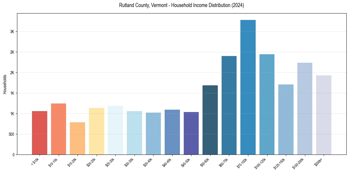 Income Distribution for 