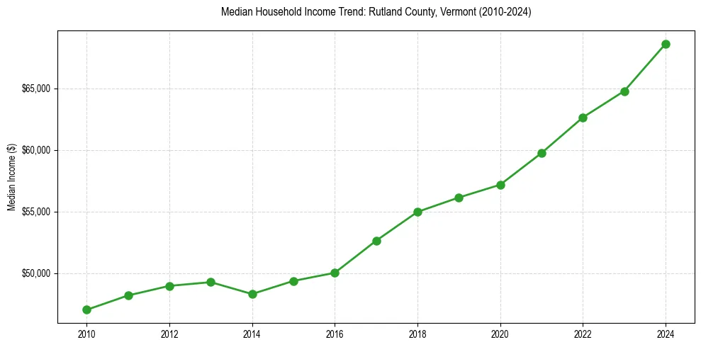 Income trend for 