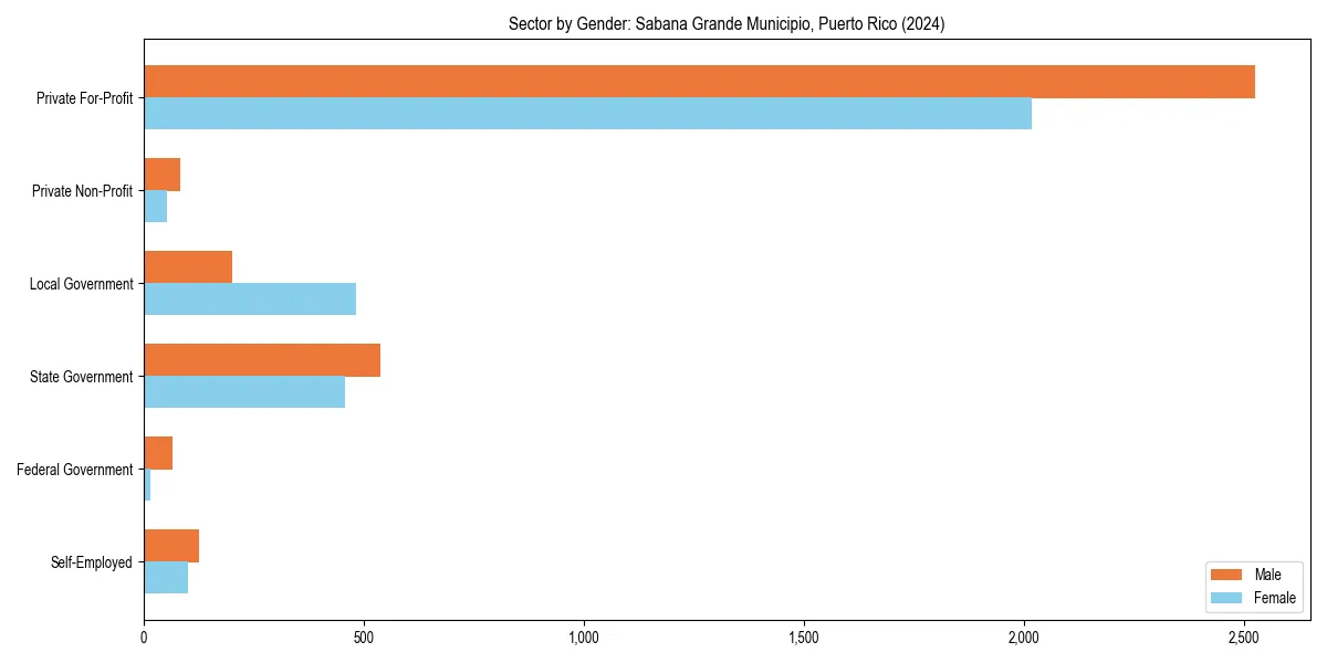 Employment sector breakdown by gender in 