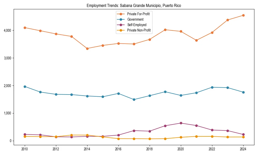 Long-term employment trends in 