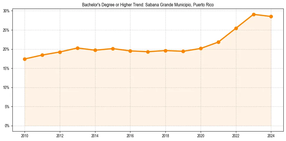 Trend chart showing bachelor degree growth in 