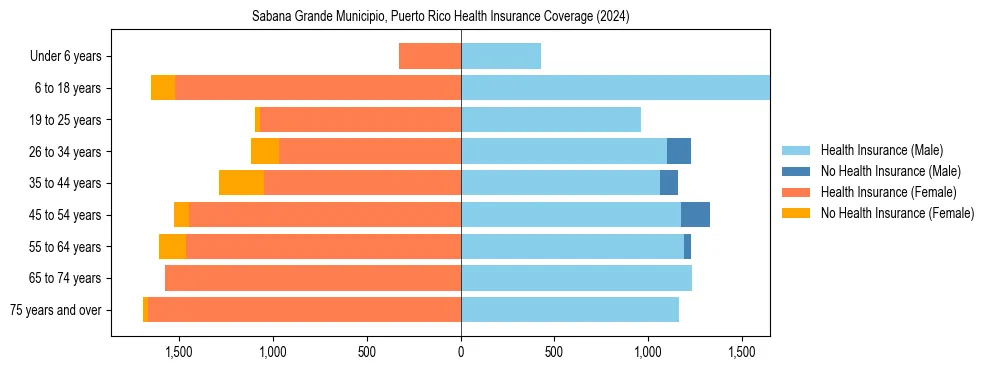 Health insurance pyramid for Sabana Grande Municipio, Puerto Rico