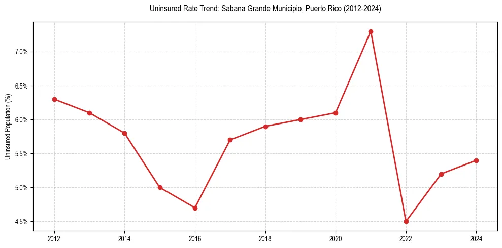 Uninsured trend chart for Sabana Grande Municipio, Puerto Rico