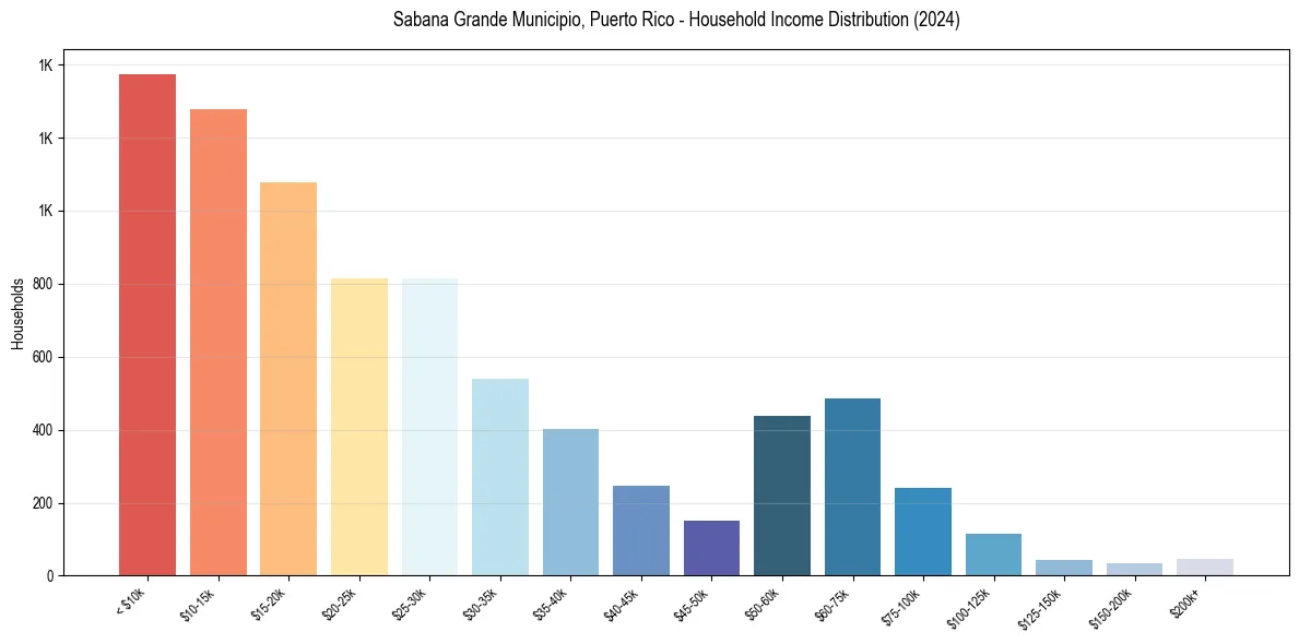 Income Distribution for 