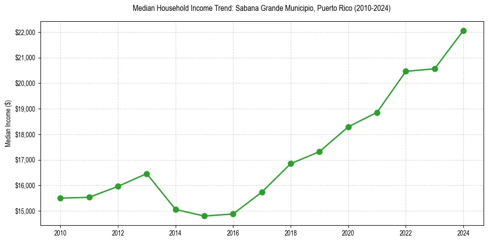 Income trend for 