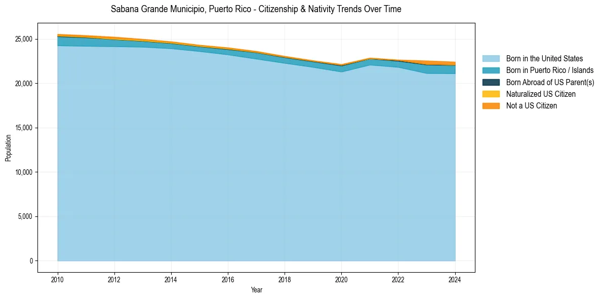 Historical nativity trends for 