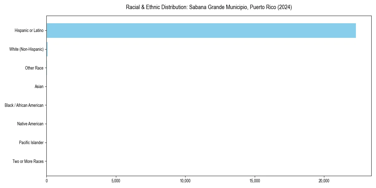 Bar chart showing racial distribution in  for 2024