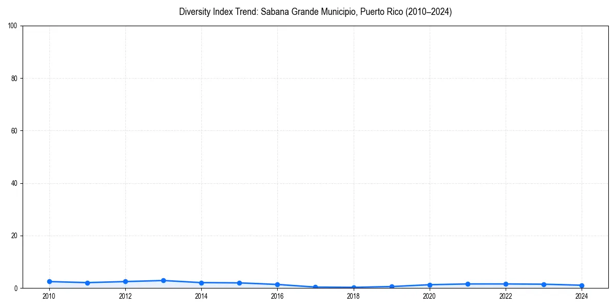 Line chart showing diversity index trends for 