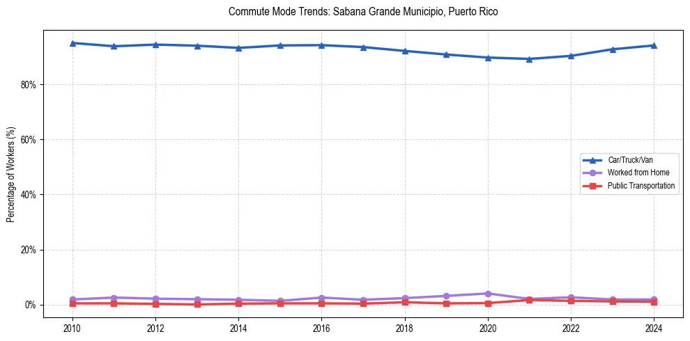 Transportation trends in Sabana Grande Municipio, Puerto Rico