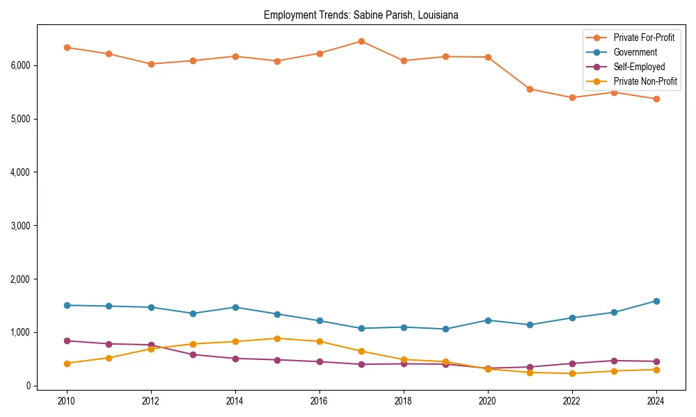 Long-term employment trends in 
