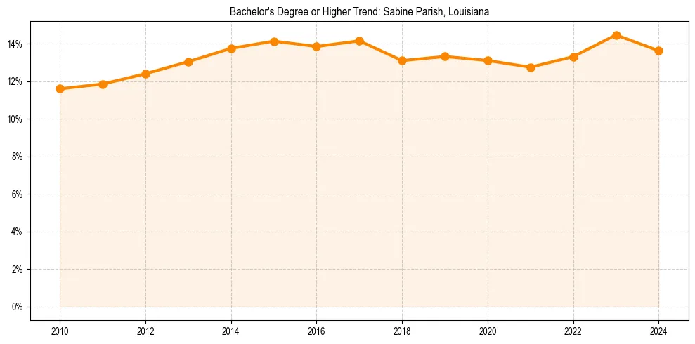 Trend chart showing bachelor degree growth in 