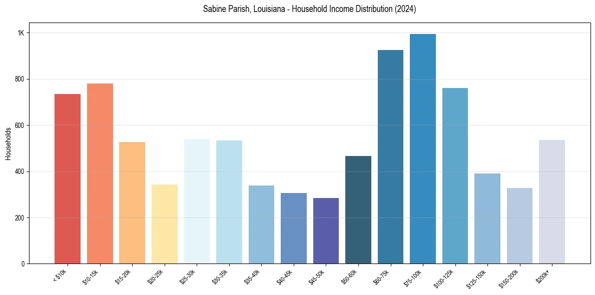 Income Distribution for 