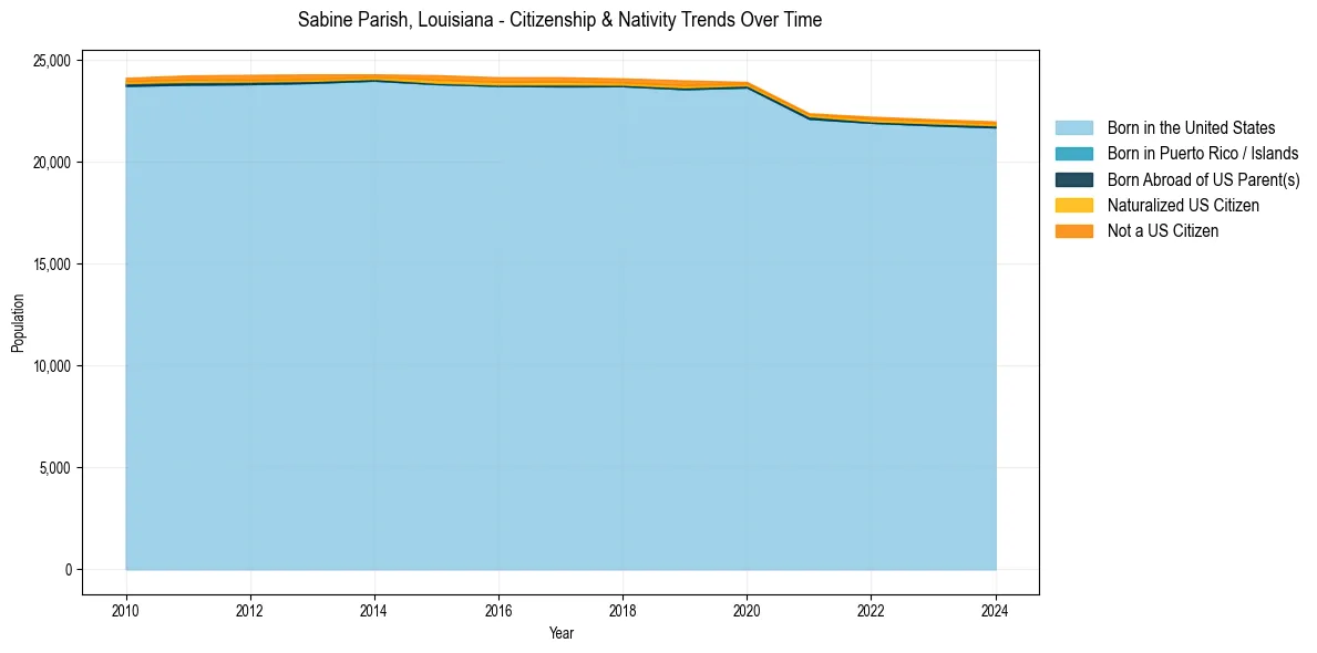 Historical nativity trends for 
