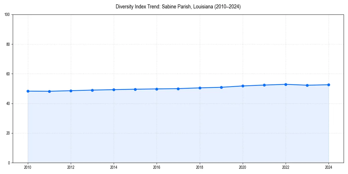 Line chart showing diversity index trends for 