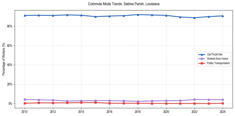 Transportation trends in Sabine Parish, Louisiana