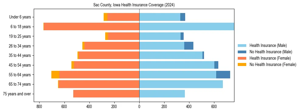 Health insurance pyramid for Sac County, Iowa
